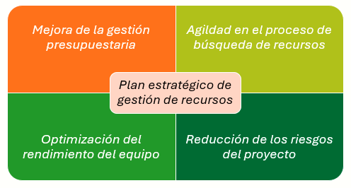 ventajas del uso de un plan estrategico recursos en proyecto de construccion
